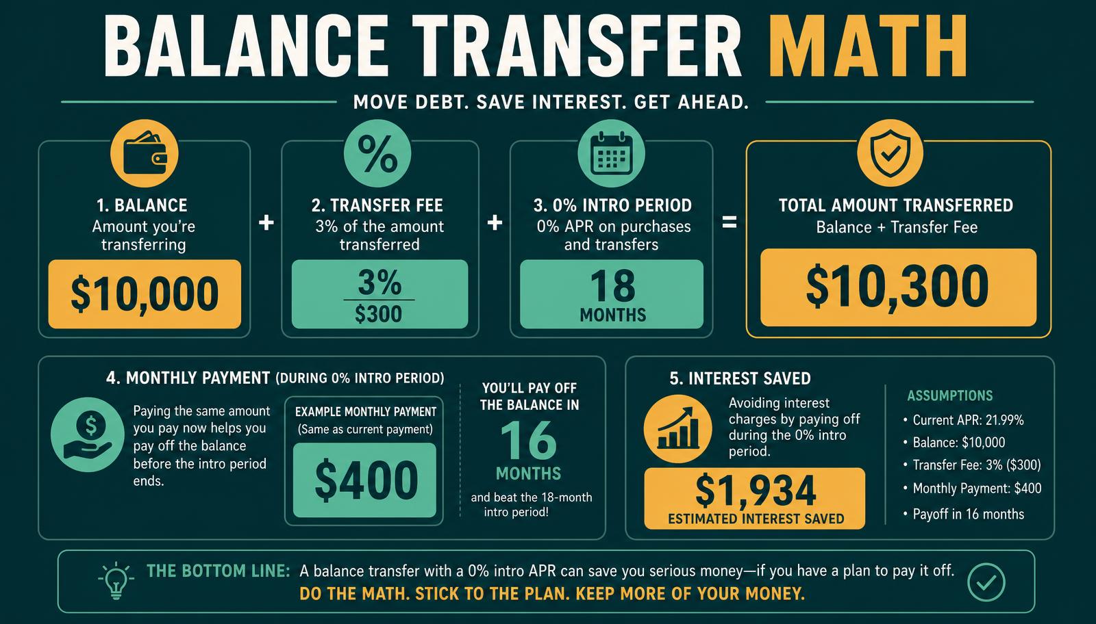 Infographic showing balance transfer math with transfer fee, zero percent intro period and interest saved
