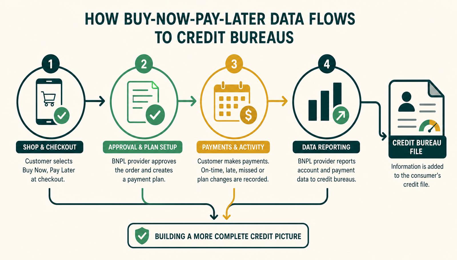 Infographic showing how buy now pay later data flows from checkout through payment activity to a consumer credit bureau file