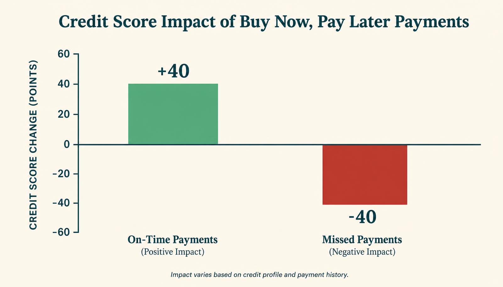 Bar chart comparing the credit score impact of on-time buy now pay later payments versus missed payments