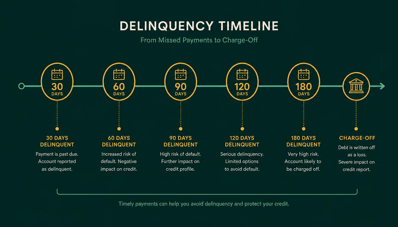 Timeline chart showing delinquency stages from 30 days to charge-off at 180 days
