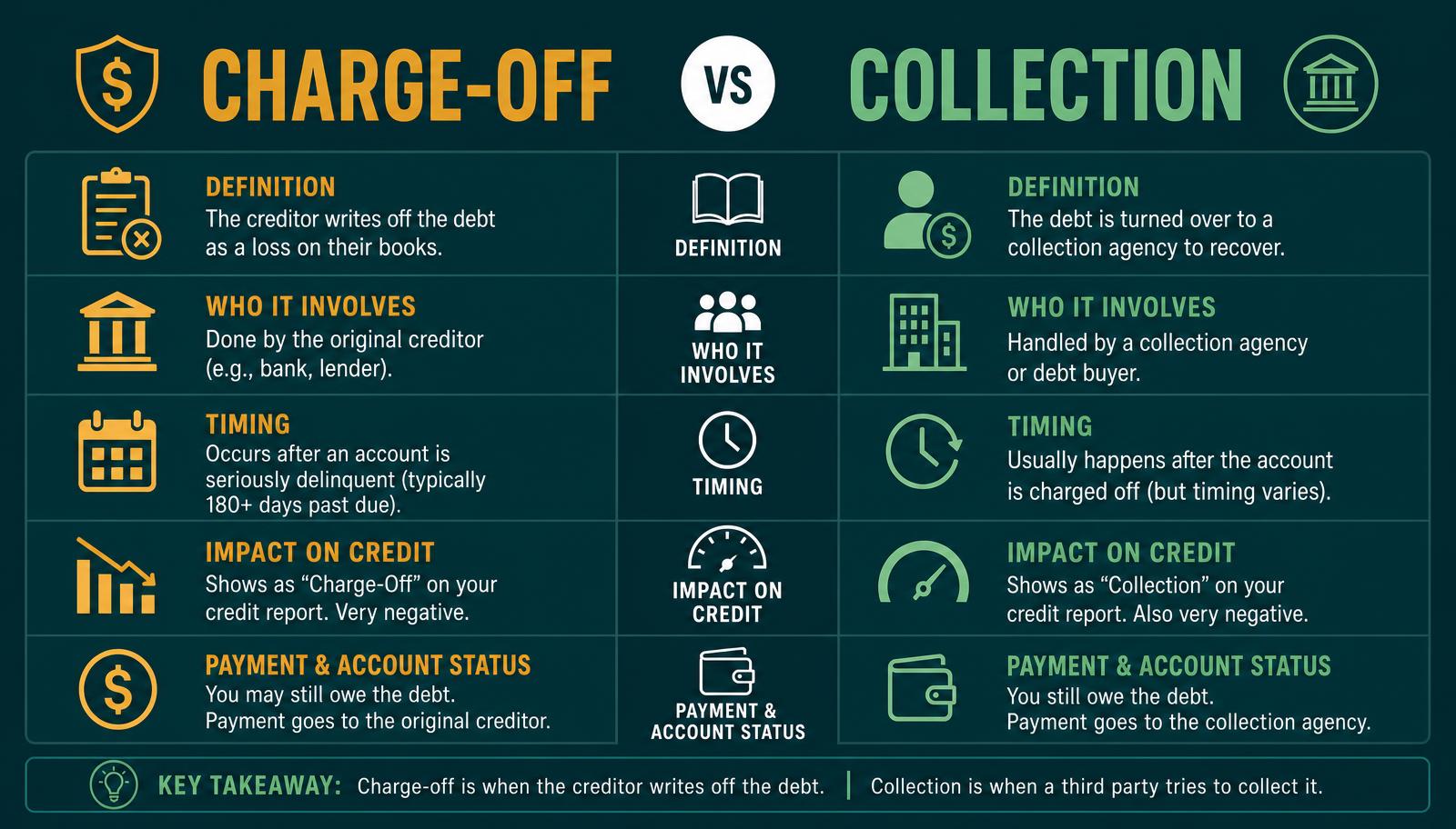 Infographic comparing a charge-off with a collection account across ownership, credit impact and payment options