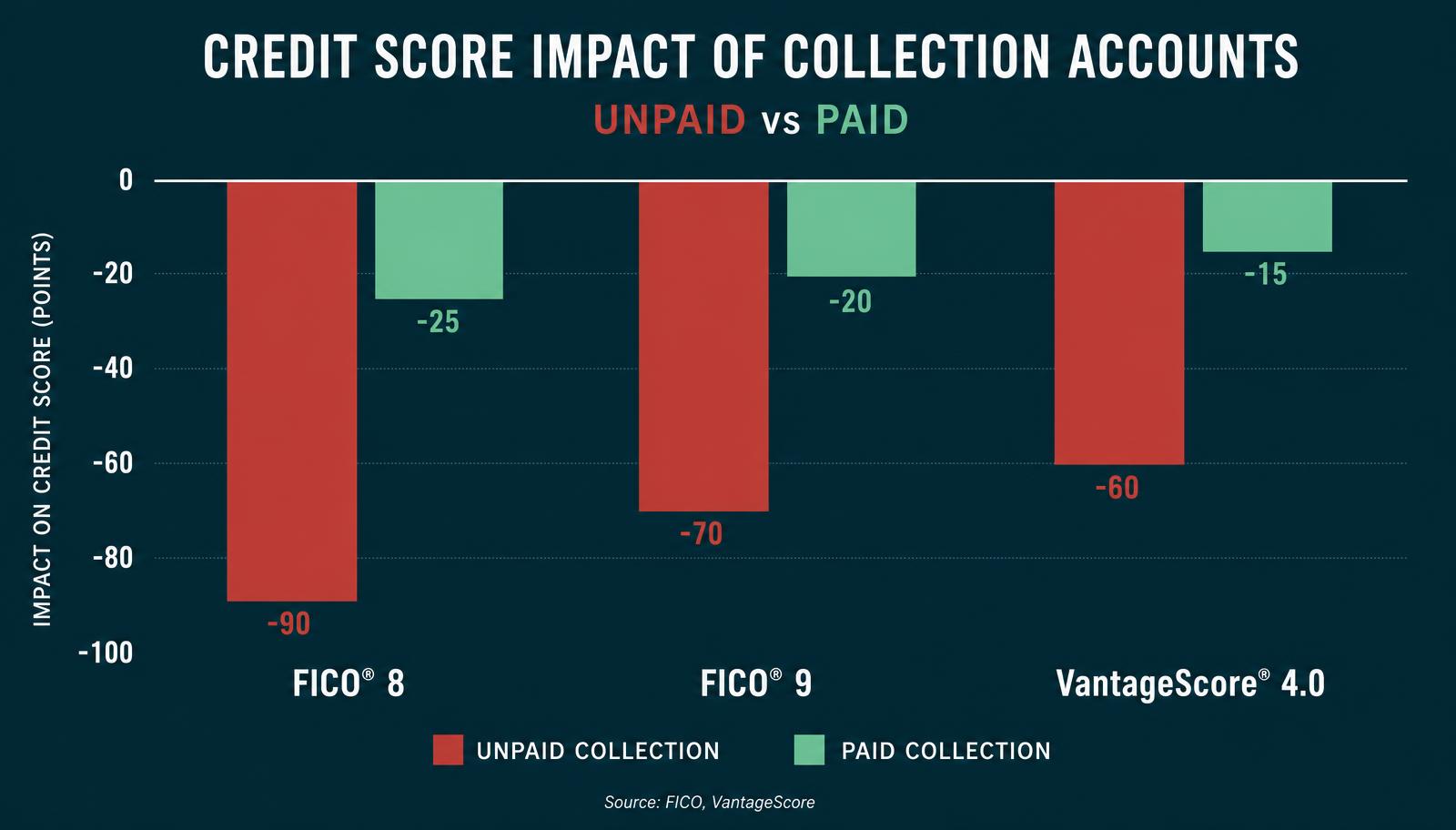 Bar chart comparing credit score impact of unpaid versus paid collections under FICO 8, FICO 9 and VantageScore 4.0