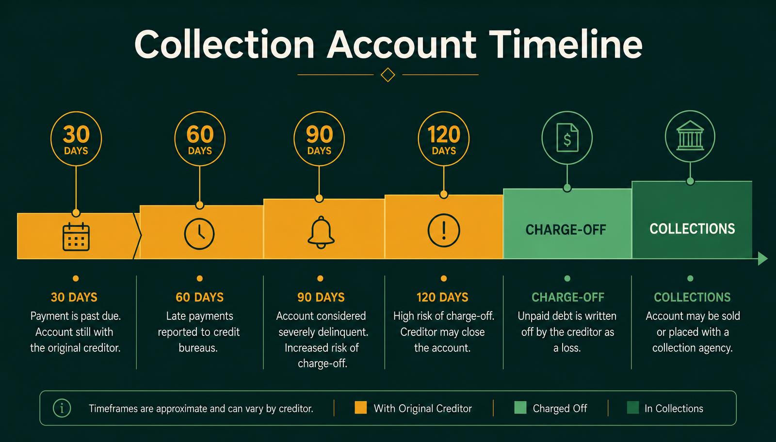 Infographic showing the collection account timeline from 30, 60, 90 and 120 days past due through charge-off and collections
