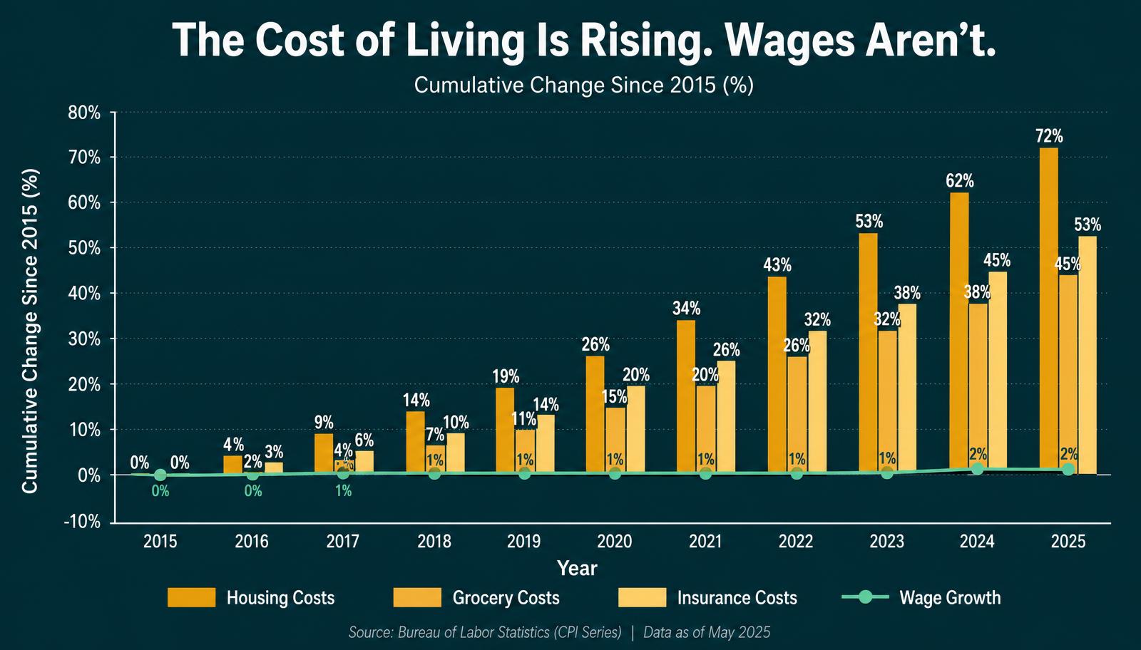 Bar chart comparing rising housing, grocery and insurance costs against flat wage growth