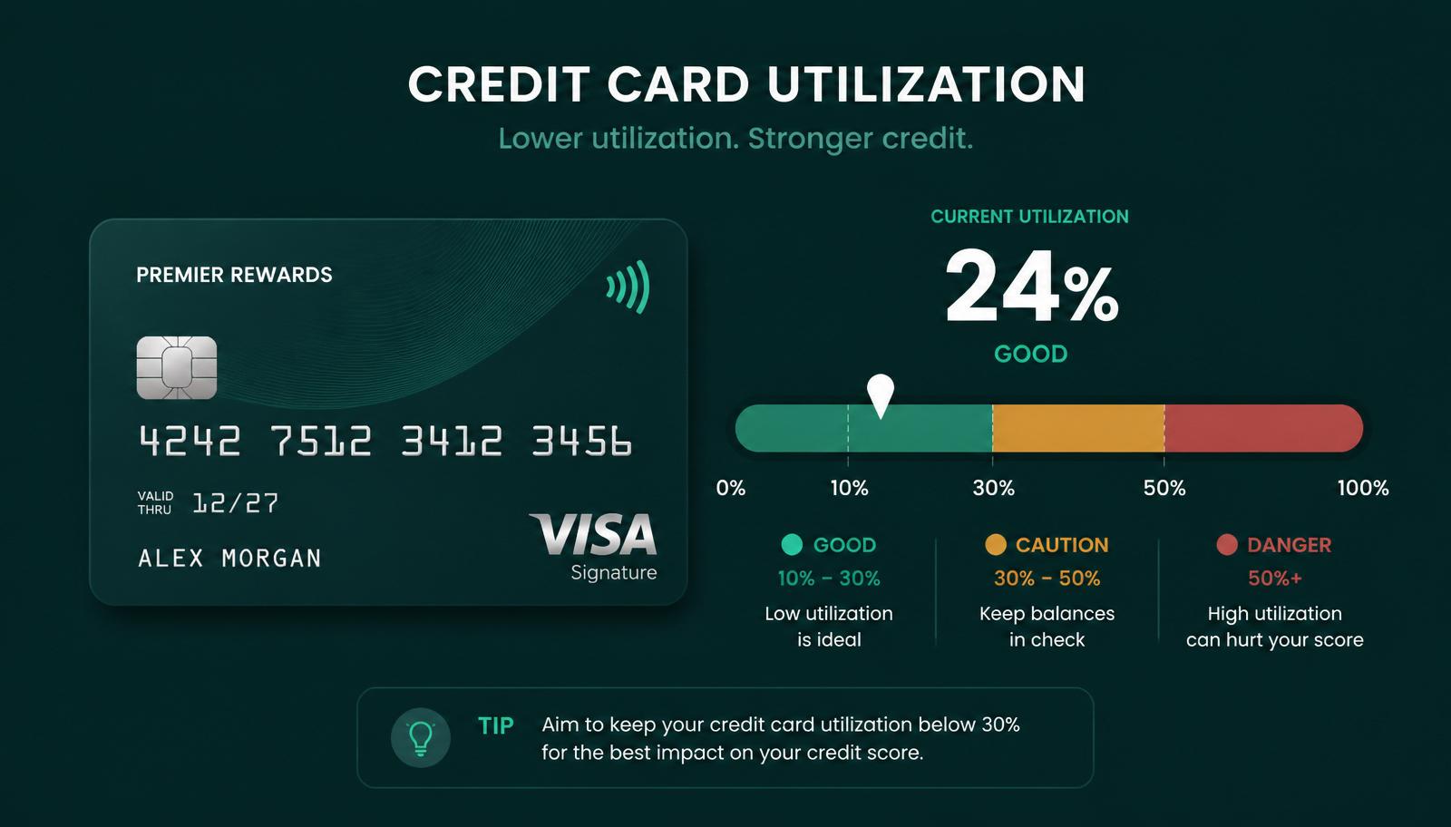 Credit card utilization chart showing good zone under 30%, caution zone 30-50%, and danger zone over 50%