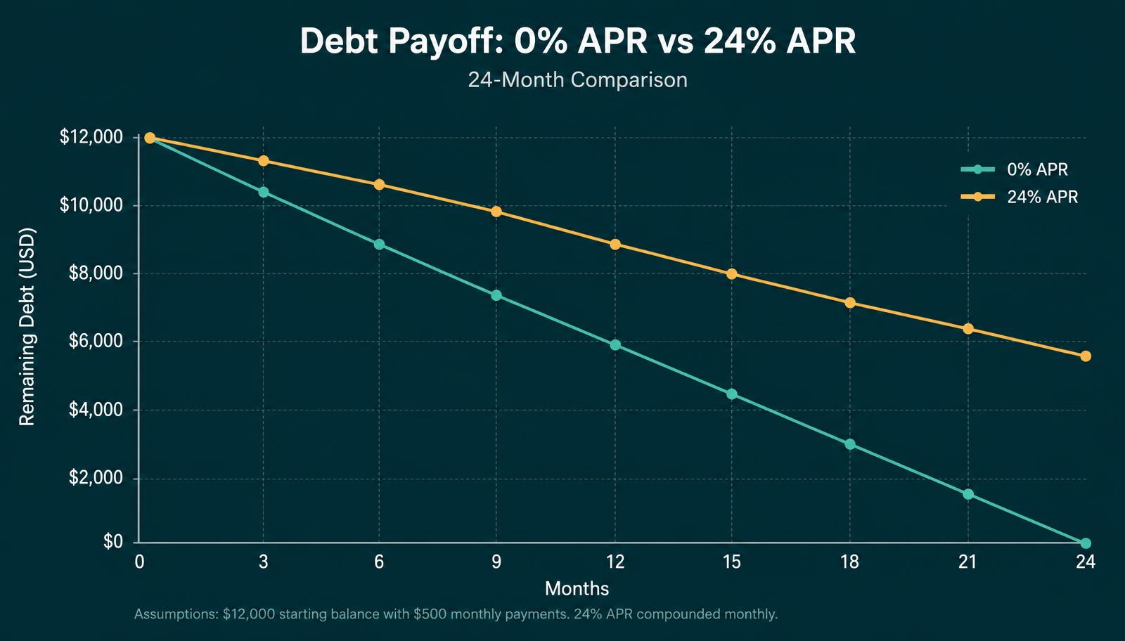 Line chart comparing credit card payoff at zero percent APR versus twenty-four percent APR over twenty-four months