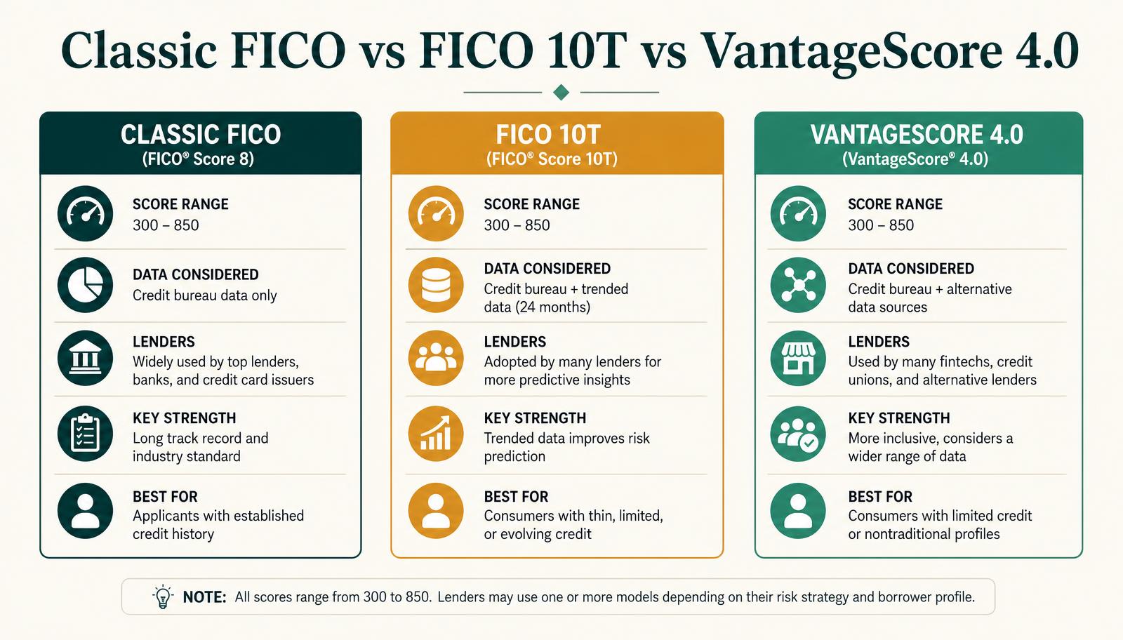 Comparison infographic of Classic FICO, FICO 10T and VantageScore 4.0 across data used, strengths and best-fit borrowers