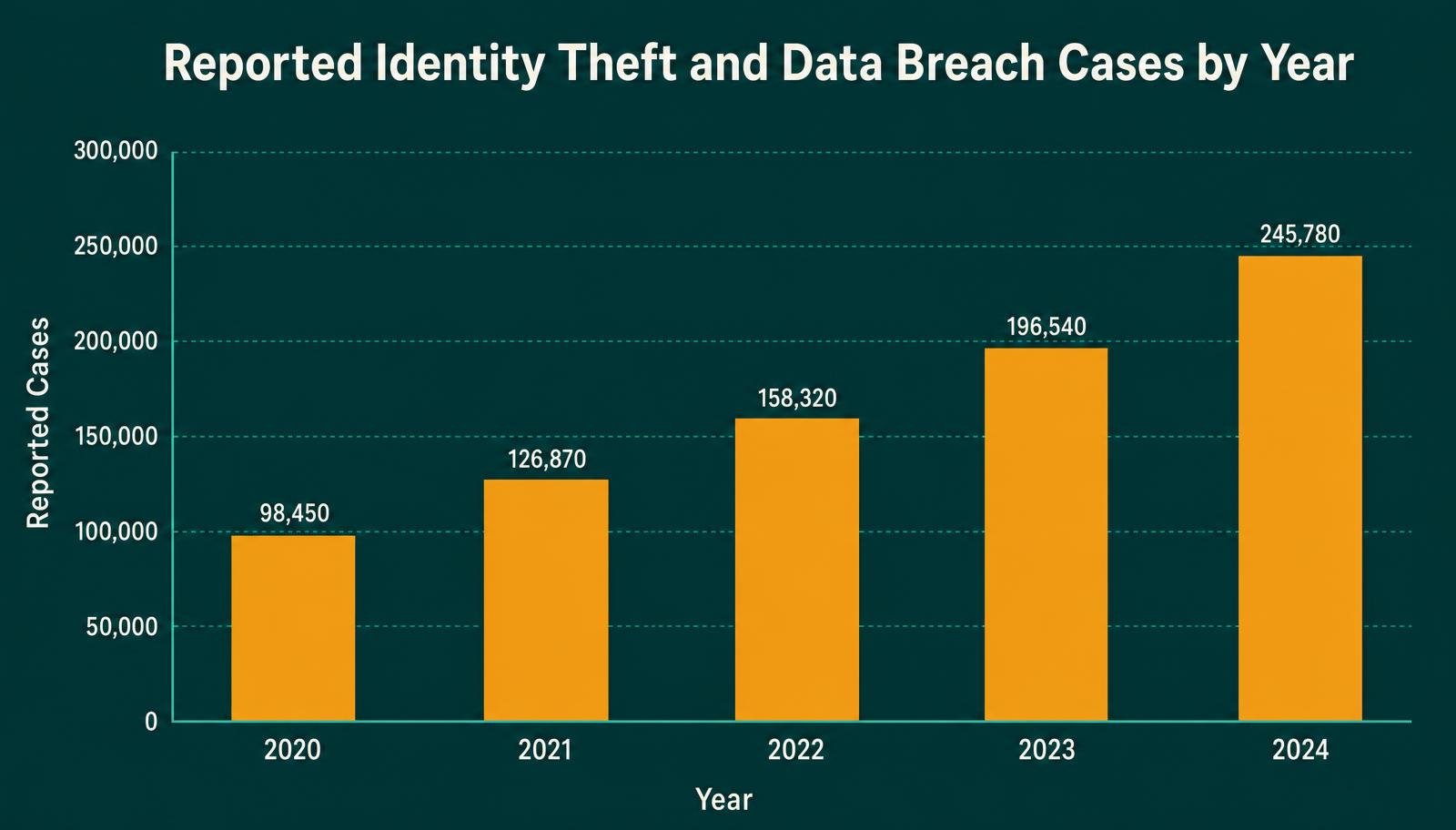 Bar chart showing reported identity theft and data breach cases rising year over year