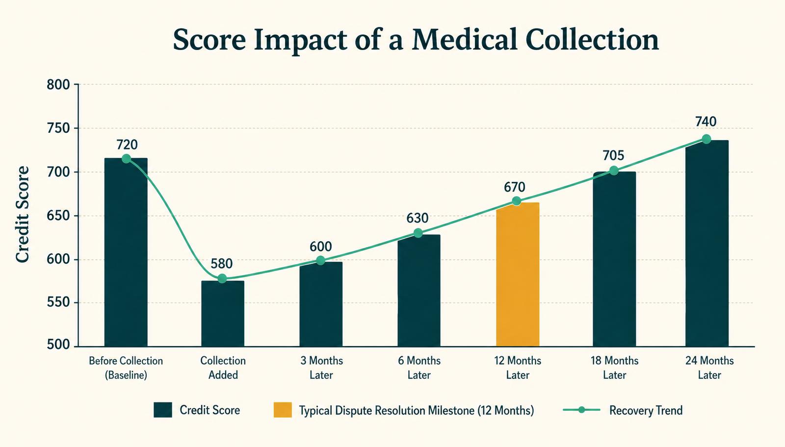 Bar chart showing a credit score dropping from 720 to 580 after a medical collection is added, then recovering to 740 over 24 months