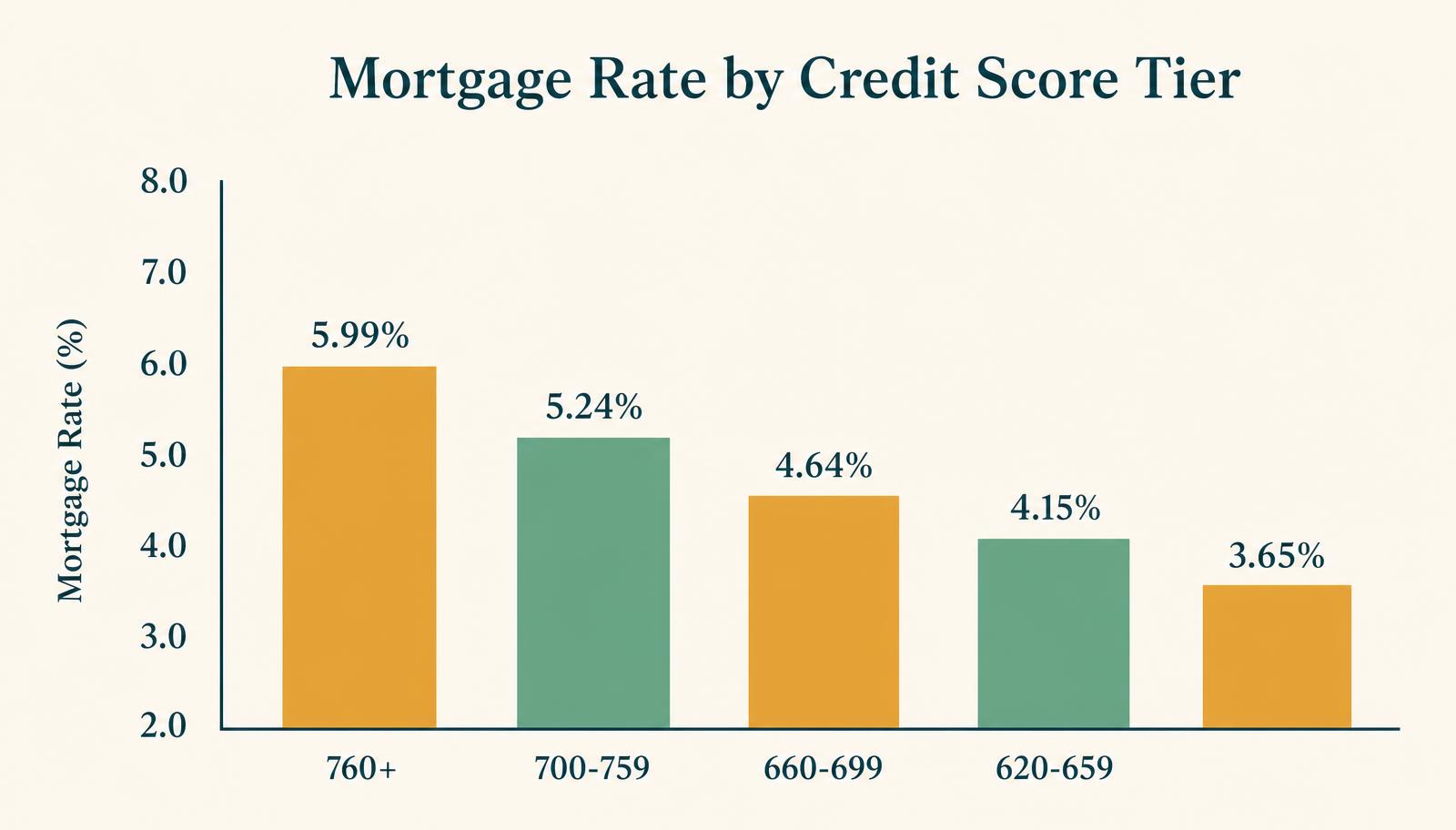 Bar chart showing mortgage rates falling as credit score tiers rise