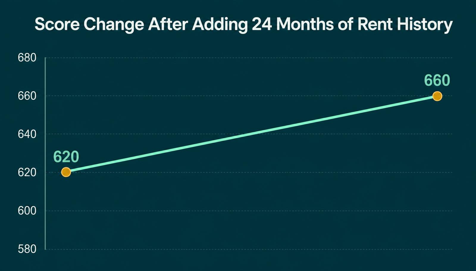 Line chart showing a credit score rising from 620 to 660 after 24 months of rent history is added