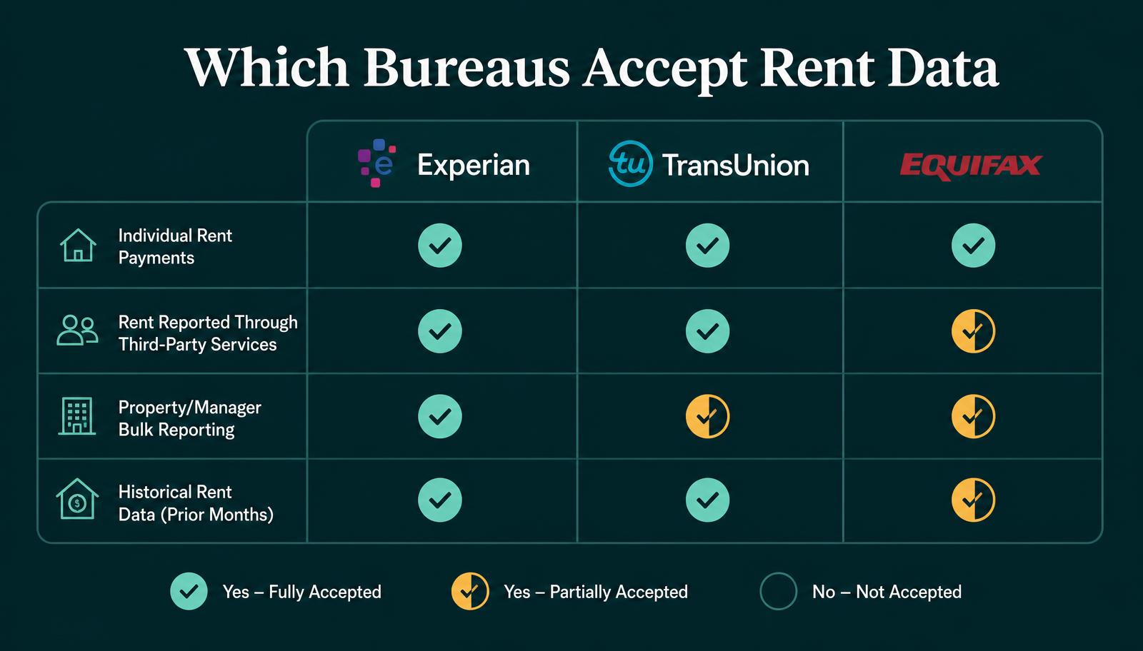 Comparison chart showing which credit bureaus accept individual, third-party, bulk and historical rent data