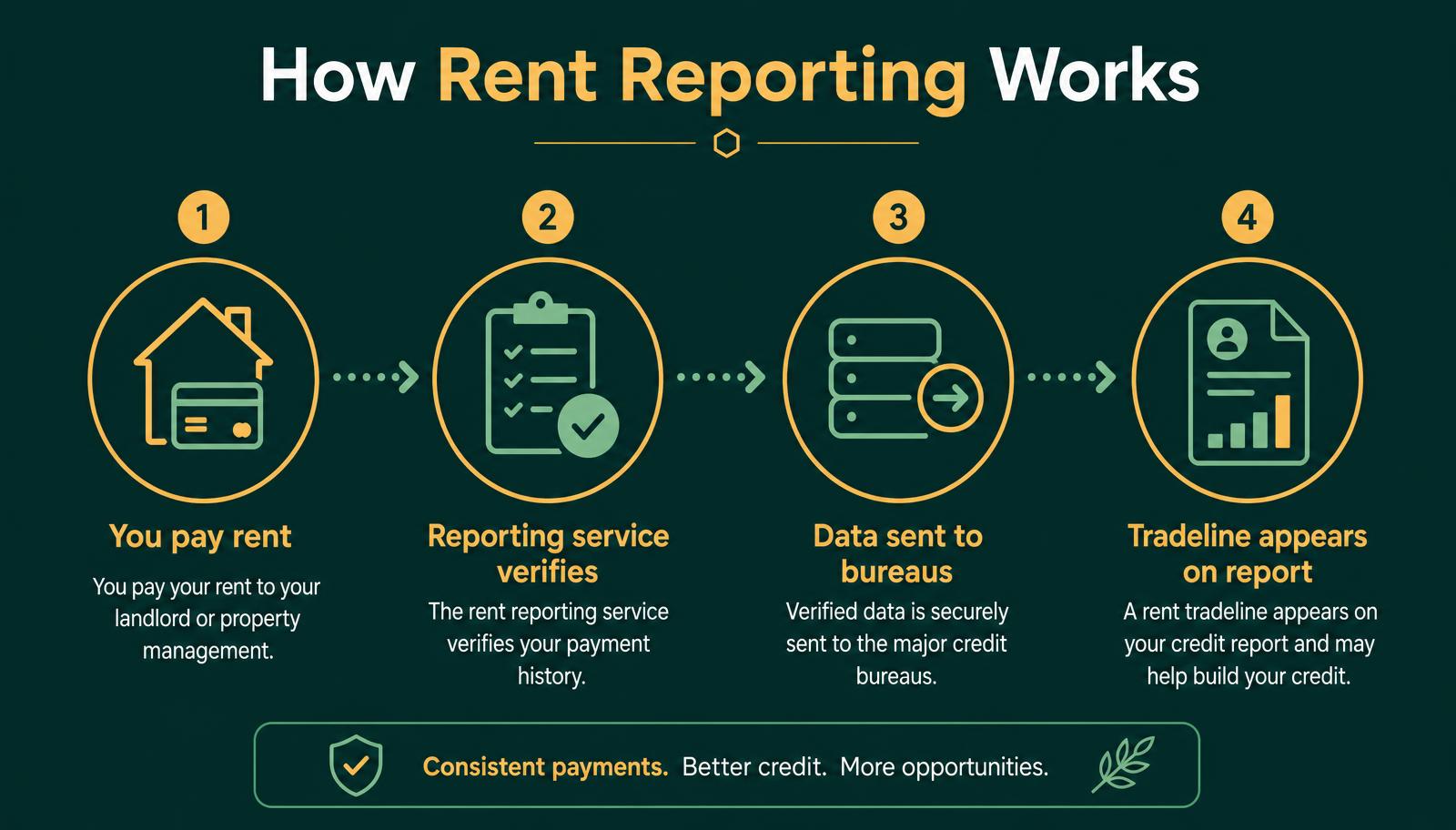 Infographic showing four steps of rent reporting: you pay rent, the service verifies, data is sent to the bureaus, and a tradeline appears on your report