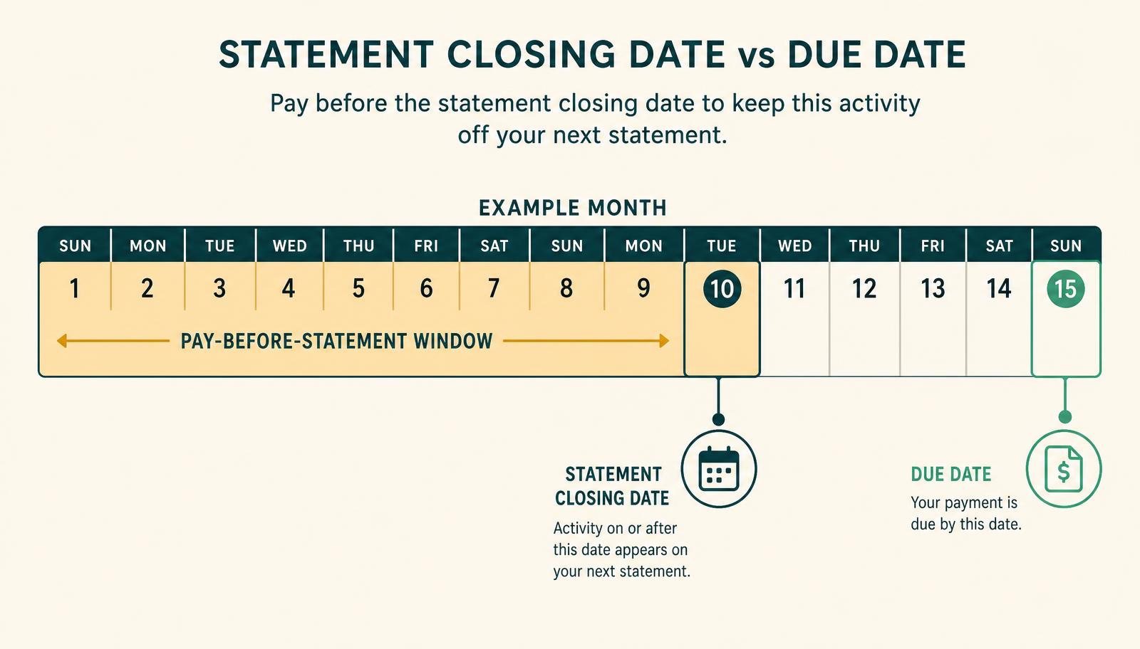 Diagram of a monthly calendar strip showing the statement closing date, the payment due date, and the pay-before-statement window