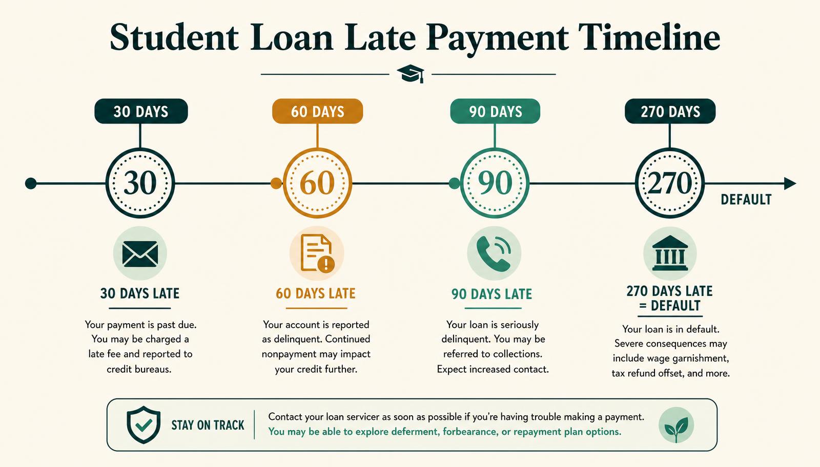 Infographic showing the student loan late payment timeline at 30, 60, 90 and 270 days past due through default