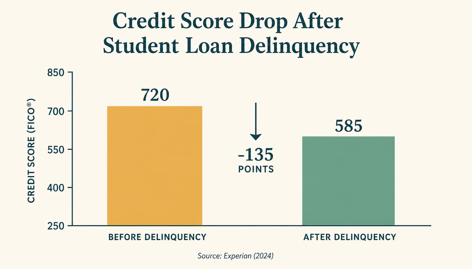 Bar chart comparing a credit score before and after a student loan delinquency, showing a large drop
