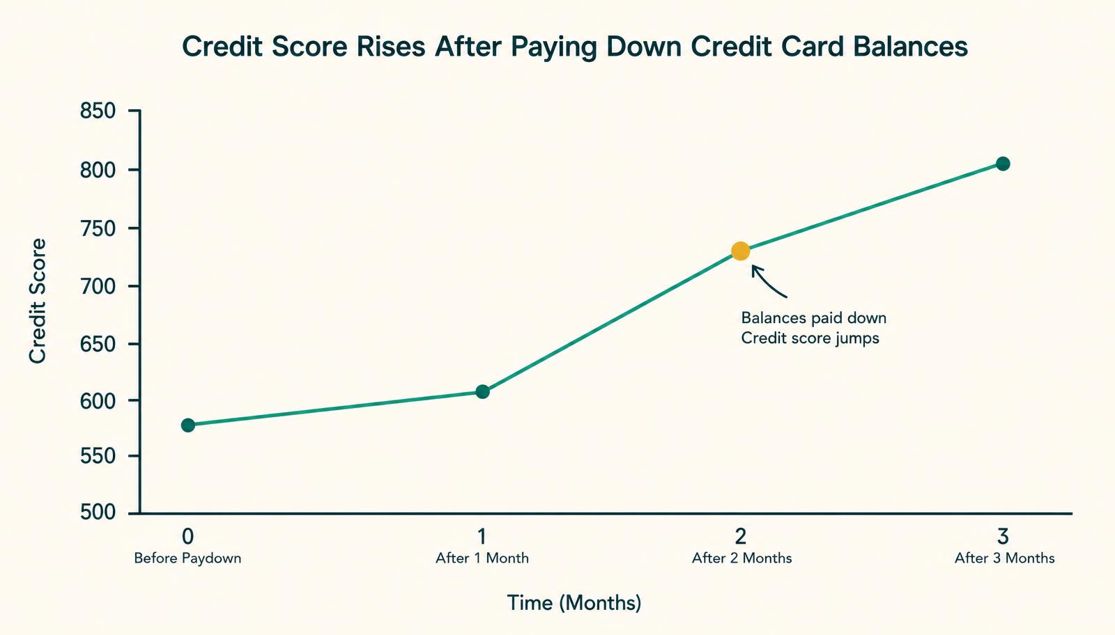 Line chart showing a credit score rising sharply over three months after credit card balances are paid down