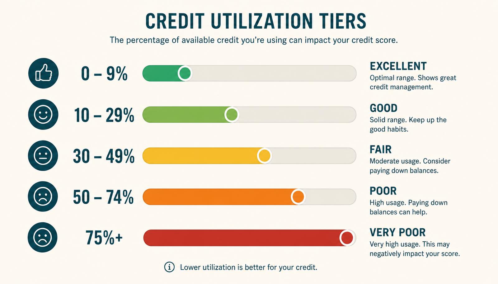 Infographic showing five credit utilization tiers from 0-9 percent through 75 percent and above, colored green to red